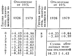 Индекс Мьерса для населения СССР (переписи населения 1926 и 1979)