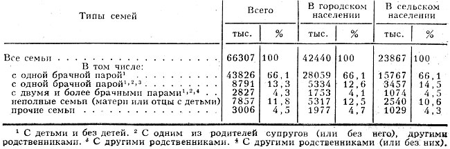 Табл. 3. - Распределение семей по типам (СССР, 1979)