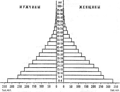 Возрастно-половая пирамида населения Чада. 1978
