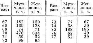 Табл. 1. - Численность населения Российской Империи в возрасте 67-77 лет (перепись 1897)