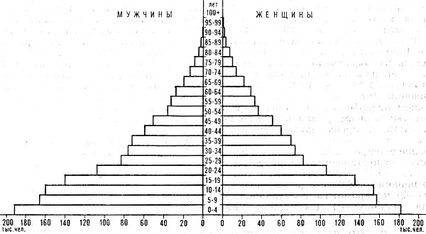 Возрастно-половая пирамида населения Албании. 1975