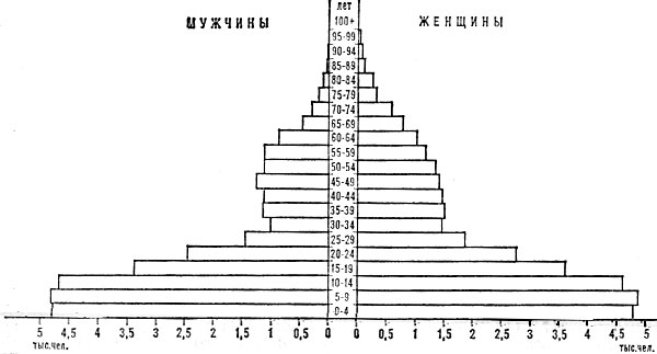 Возрастно-половая пирамида населения Антигуа и Барбуды. 1970