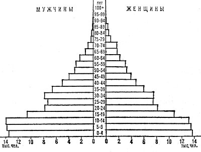 Возрастно-половая пирамида населения Багамских Островов. 1975