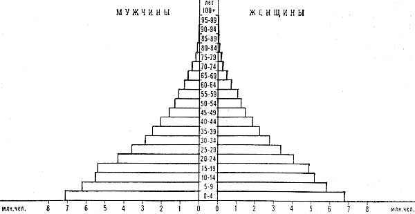 Возрастно-половая пирамида населения Бангладеш. 1980