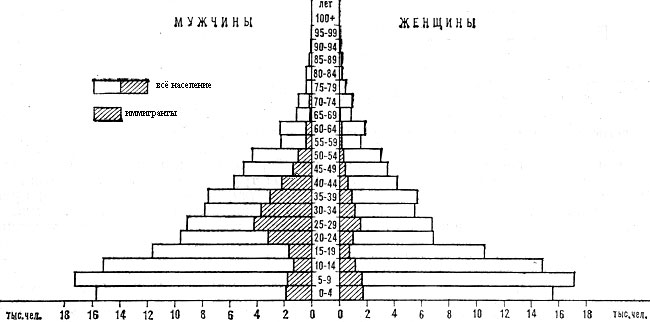 Возрастно-половая пирамида населения Бахрейна. 1971
