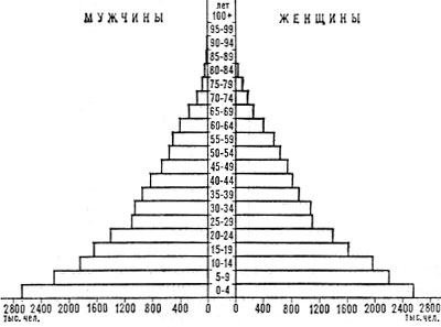 Возрастно-половая пирамида населения Бирмы. 1979
