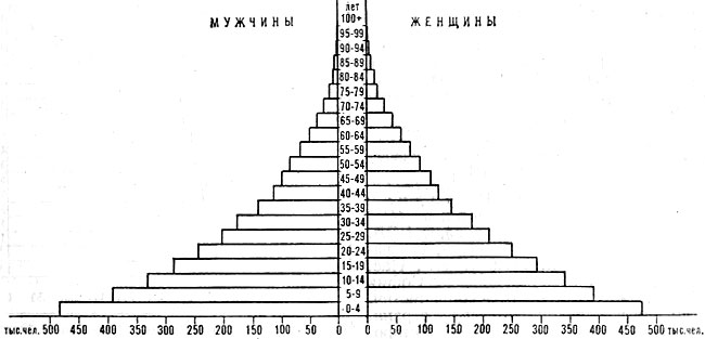 Возрастно-половая пирамида населения Боливии. 1980