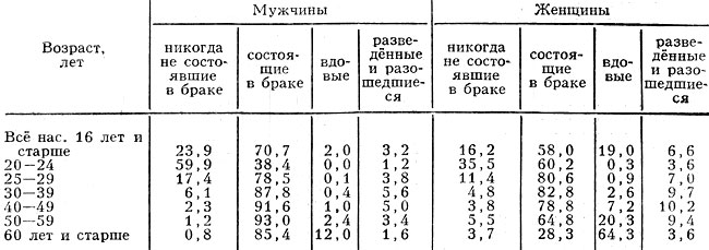 Табл. 1. - Распределение населения СССР по брачному состоянию