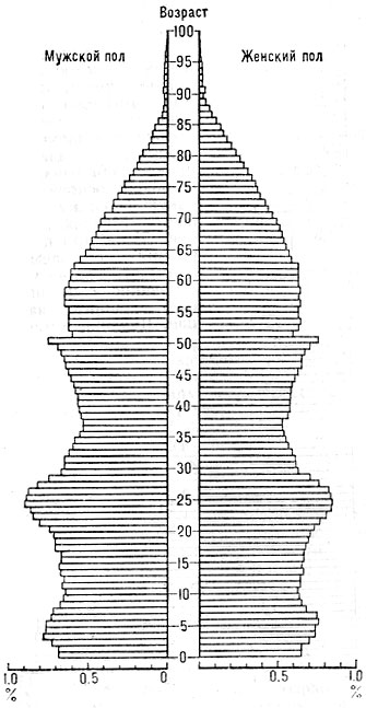 Рис. 3. Возрастная пирамида населения Швеции на 1.11.1970