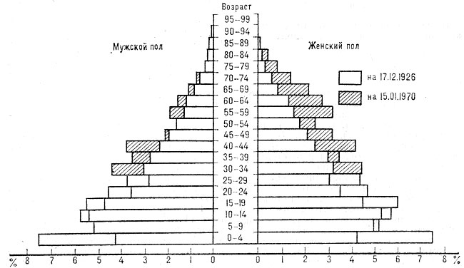 Возрастная пирамида населения СССР по данным переписей 1926 и 1970
