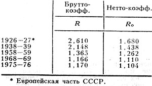 Коэффициенты воспроизводства населения СССР