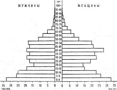 Возрастно-половая пирамида населения Габона. 1975