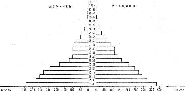 Возрастно-половая пирамида населения Гаити. 1981
