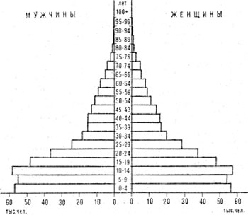 Возрастно-половая пирамида населения Гайаны. 1974