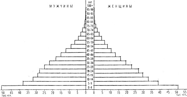 Возрастно-половая пирамида населения Гамбии. 1980
