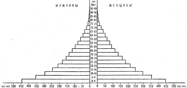 Возрастно-половая пирамида населения Гвинеи. 1980