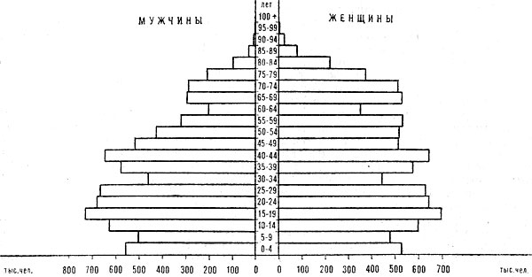Возрастно-половая пирамида населения ГДР. 1980