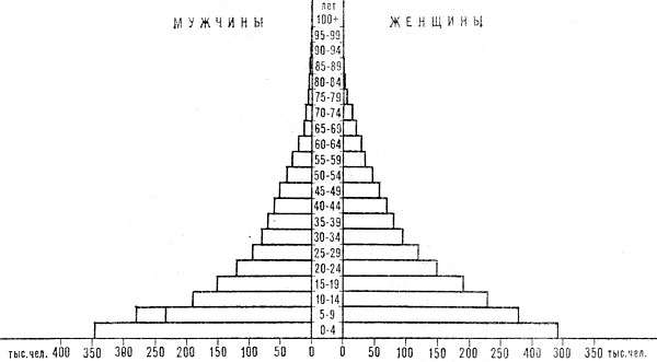 Возрастно-половая пирамида населения Гондураса. 1979