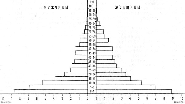 Возрастно-половая пирамида населения Гренады. 1960