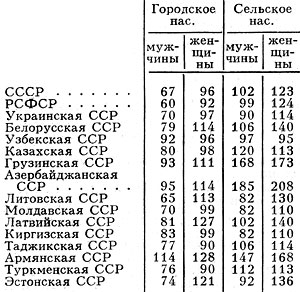 Уровень долголетия по союзным республикам СССР (1970), ><sup>o</sup>/oo