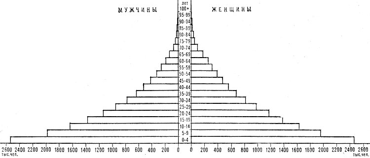 Возрастно-половая пирамида населения Заира. 1980