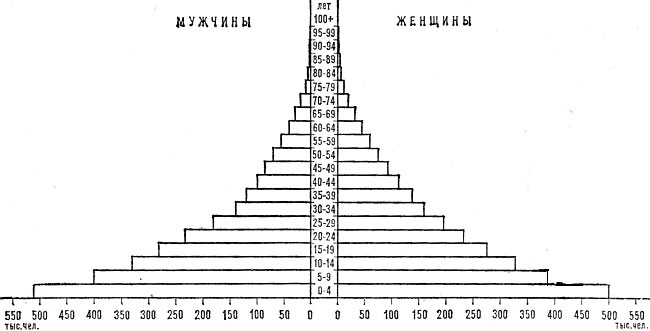 Возрастно-половая пирамида населения Замбии. 1977