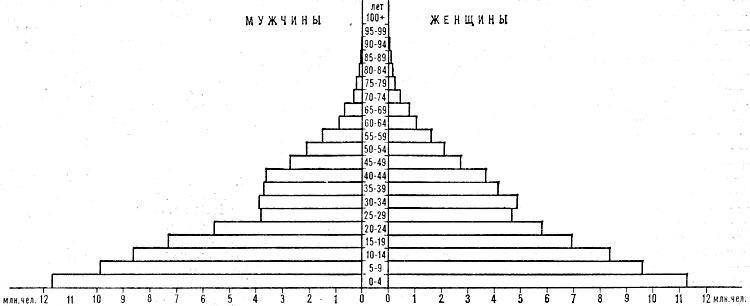 Возрастно-половая пирамида населения Индонезии. 1975