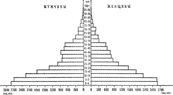 Возрастно-половая пирамида населения Ирана. 1976