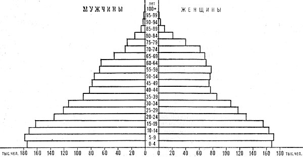 Возрастно-половая пирамида населения Ирландии. 1979