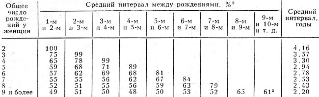 Средние интергенетические интервалы по данным выборочного обследования 1960 по СССР