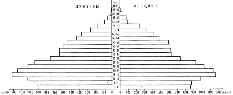 Возрастно-половая пирамида населения Канады. 1980