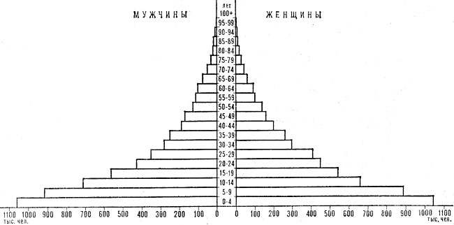 Возрастно-половая пирамида населения Кении. 1969