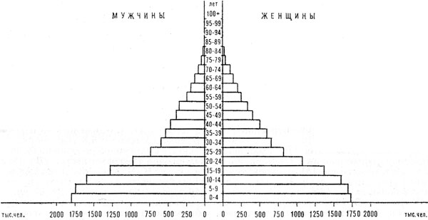 Возрастно-половая пирамида населения Колумбии. 1973