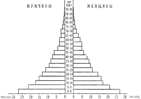 Возрастно-половая пирамида населения Коморских островов. 1975