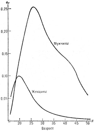 Рис. 2. Вероятность вступления в брак для вдов и вдовцов как функция возраста. Италия. 1960-62