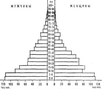 Возрастно-половая пирамида населения Либерии. 1974