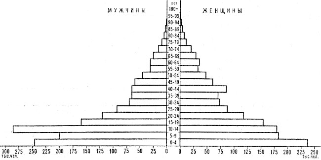 Возрастно-половая пирамида населения Ливана. 1975
