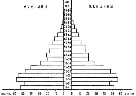 Возрастно-половая пирамида населения Маврикия. 1980