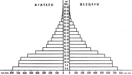 Возрастно-половая пирамида населения Малайзии. 1978