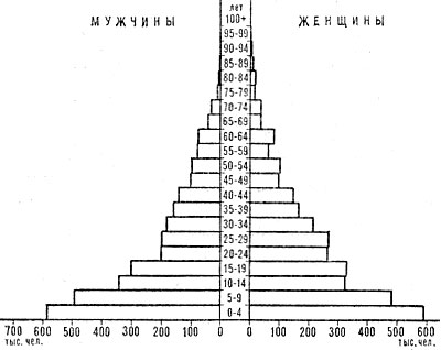 Возрастно-половая пирамида населения Мали. 1976
