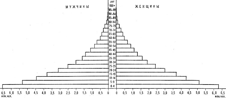 Возрастно-половая пирамида населения Мексики. 1979