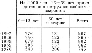 Динамика демографической нагрузки в СССР