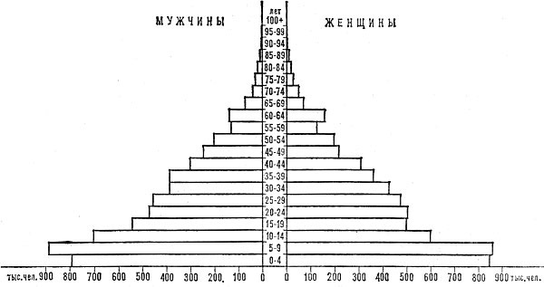 Возрастно-половая пирамида населения Непала. 1971
