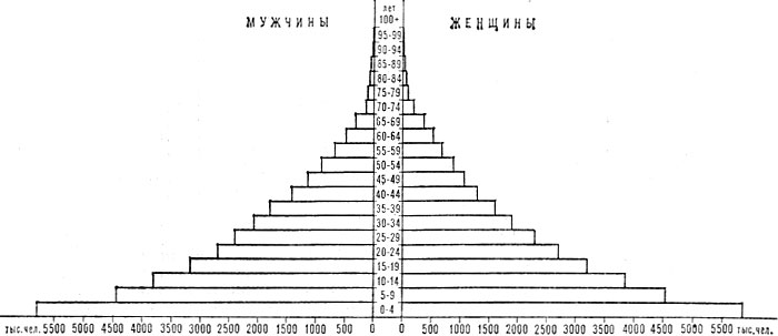 Возрастно-половая пирамида населения Нигерии. 1975