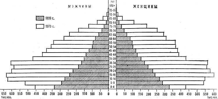 Возрастно-половая пирамида населения Нидерландов. 1899,1979