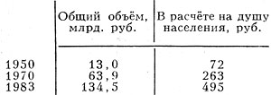 Выплаты и льготы, полученные населением СССР из общественных фондов потребления