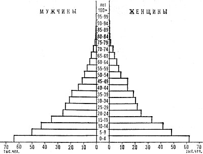 Возрастно-половая пирамида населения Омана. 1975