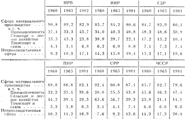 Табл. 2. - Отраслевая структура занятости в европейских социалистических странах, %