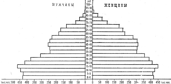 Возрастно-половая пирамида населения Португалии. 1980