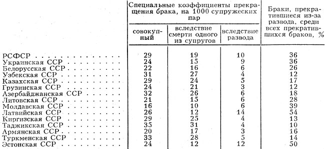 Табл. 2. - Характеристики прекращения брака по союзным республикам СССР (1959-69)